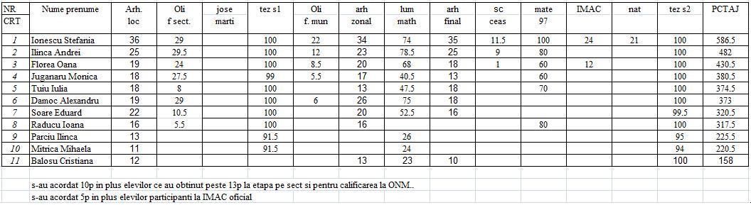 Clasament cerc clasa a VIII-a 2008-2009