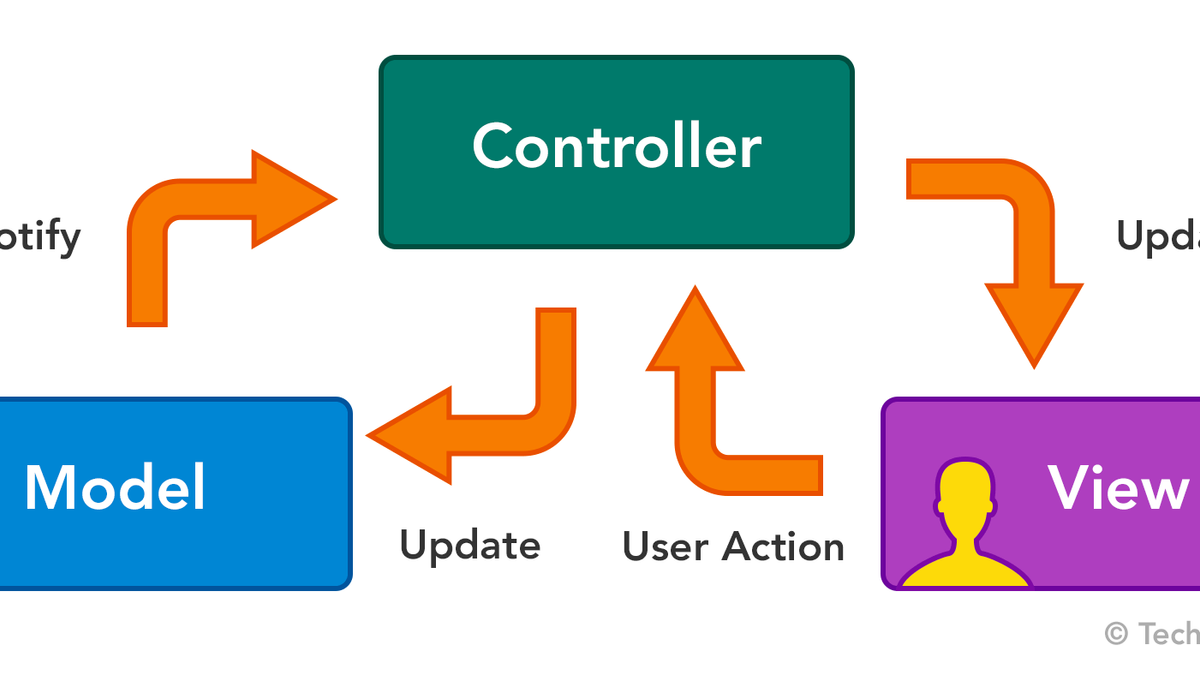 Automated MAC (Model API Controller)