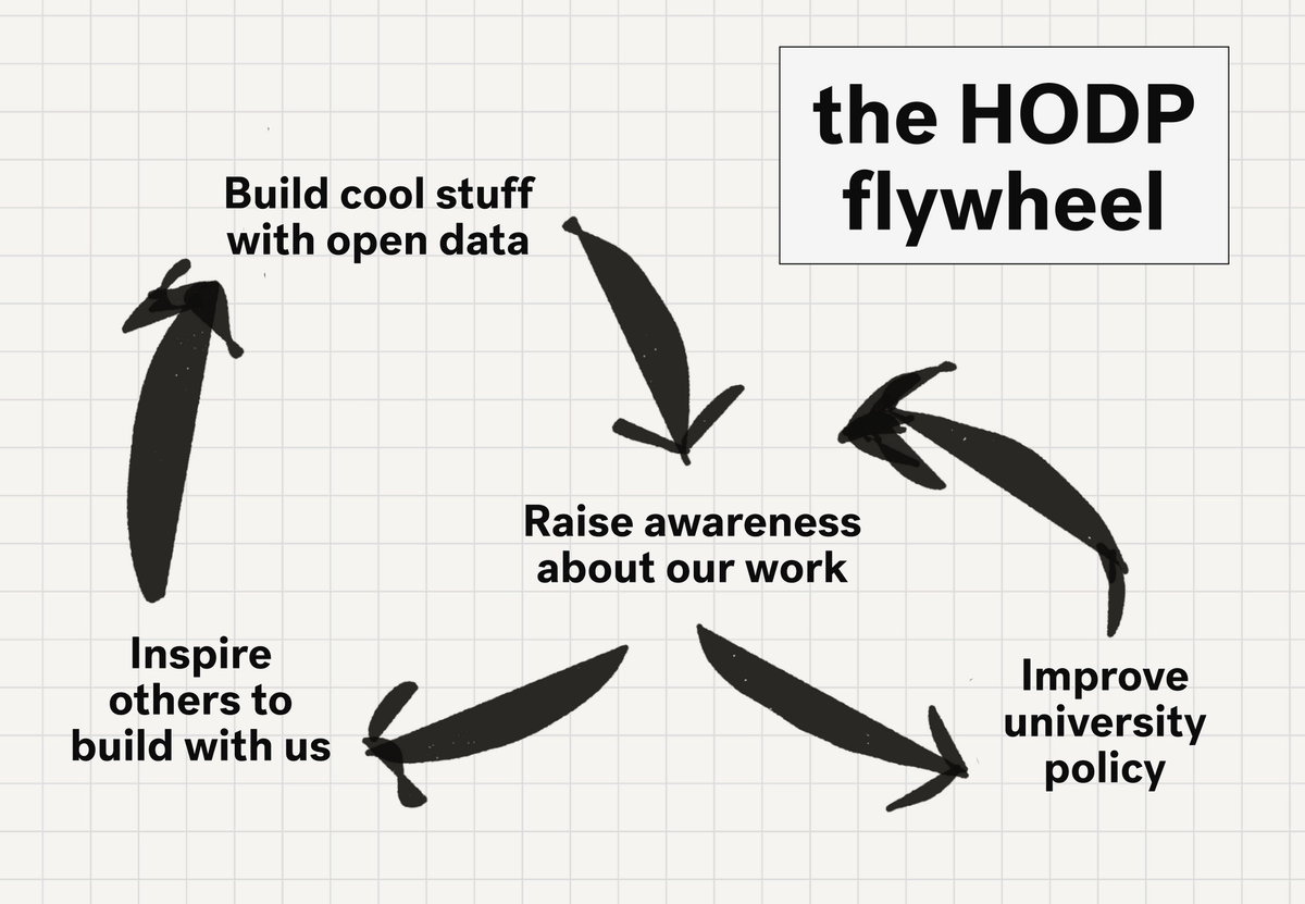 The HODP flywheel.