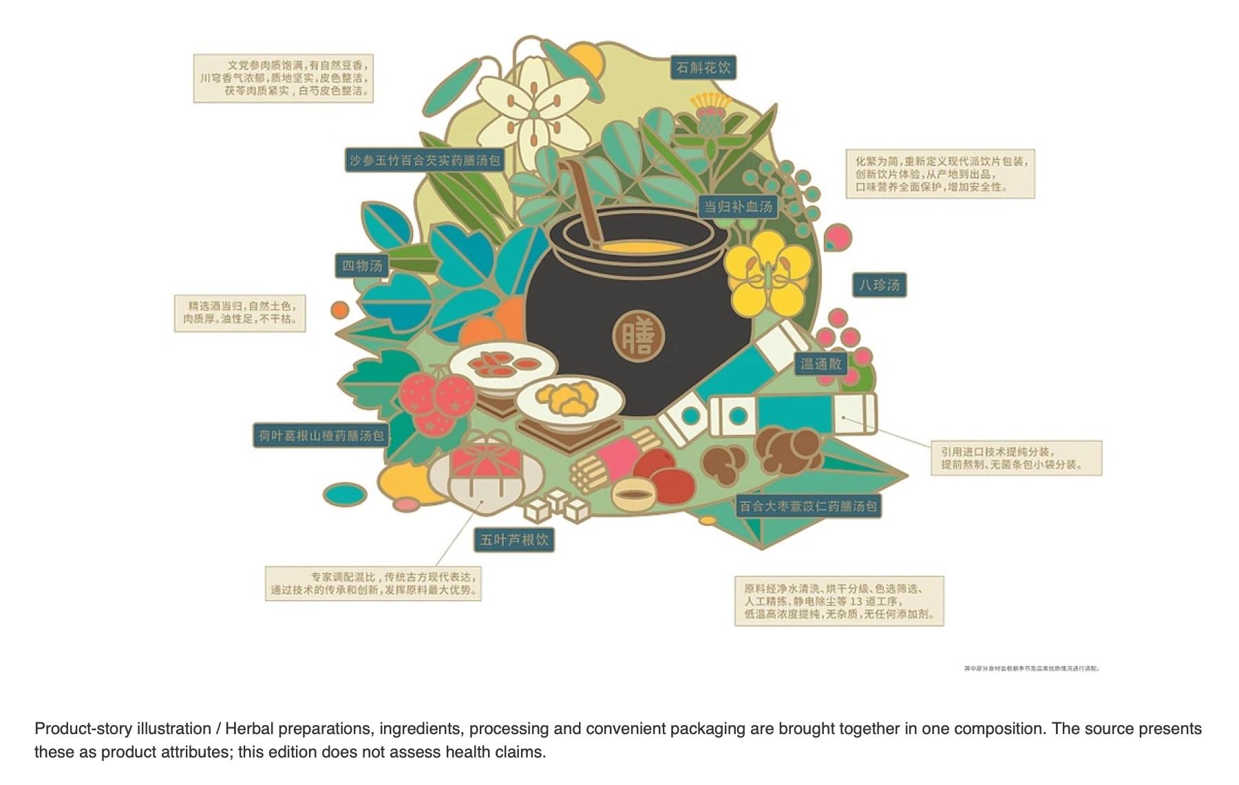 Baiyao LIFE+ product-story illustration combining herbal preparations, ingredients and packaging