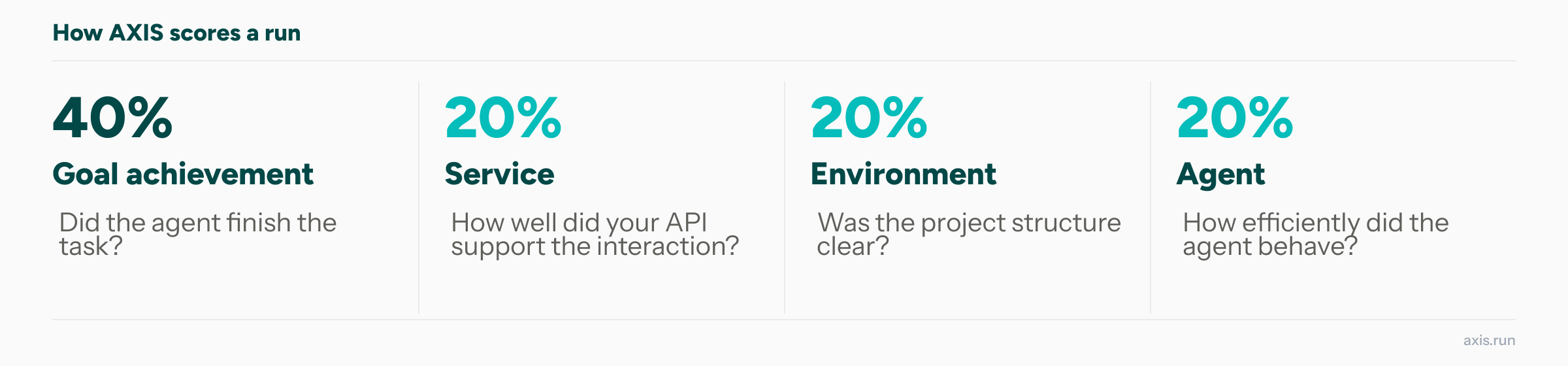 AXIS scores based upon four dimensions: Goal achievement, Service, Environment, and Agent