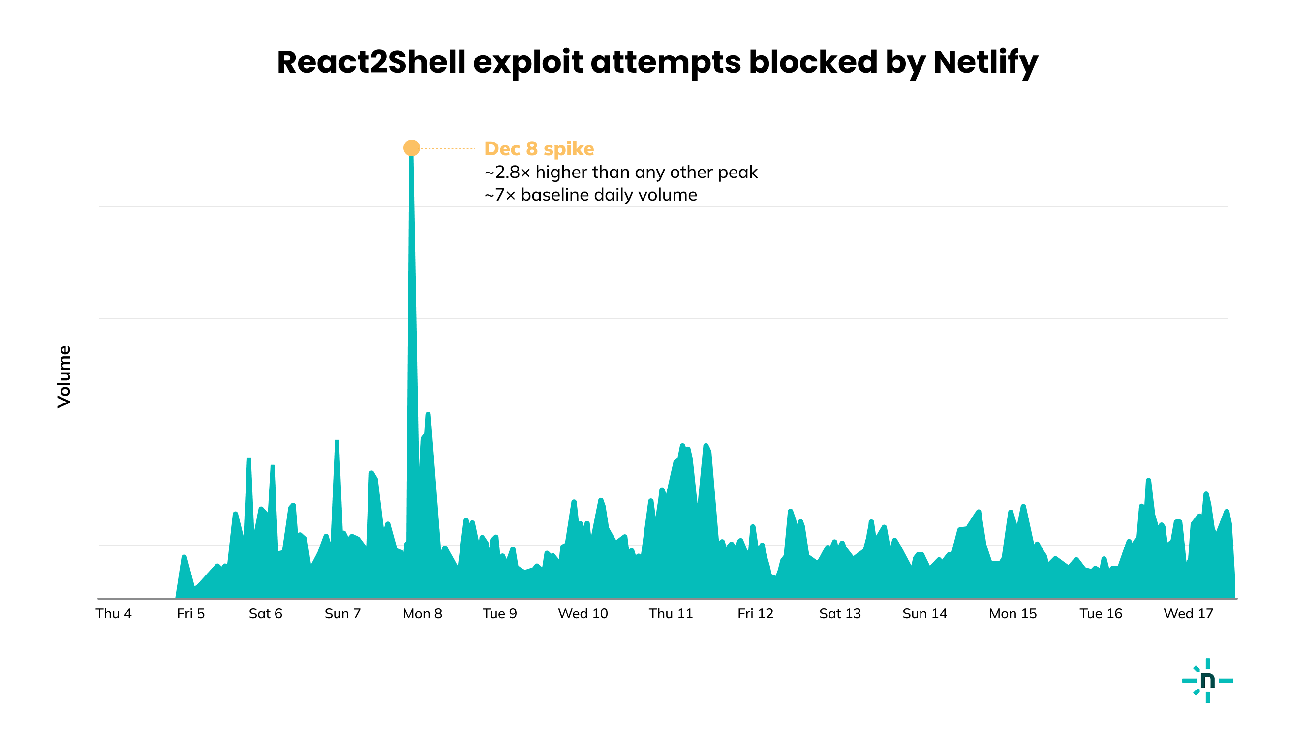 Exploits blocked by Netlify