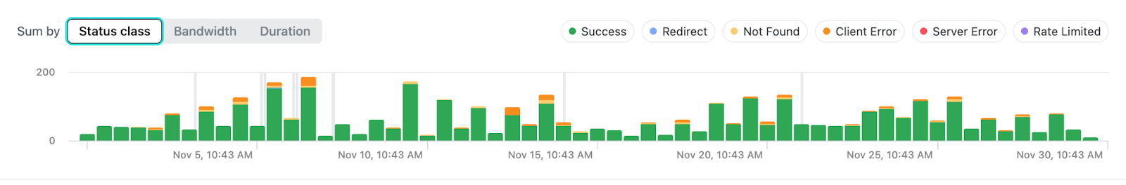 Request status timeline