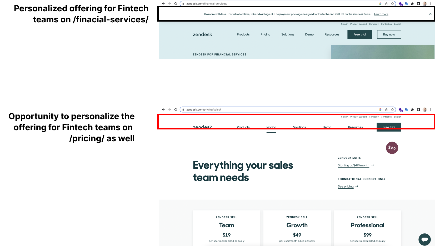 Showing zendesk.com personalized offering on /financial-services but not the same on on the pricing even though the user traveled in that path