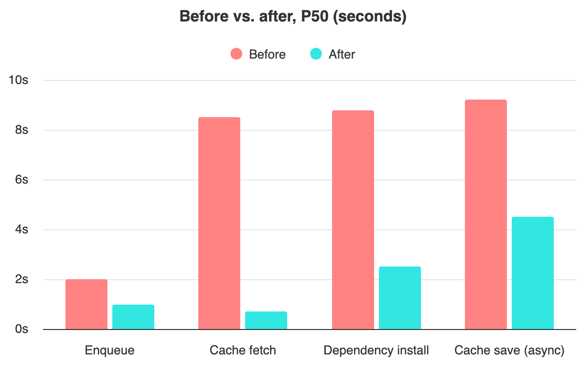Before vs. after, P50