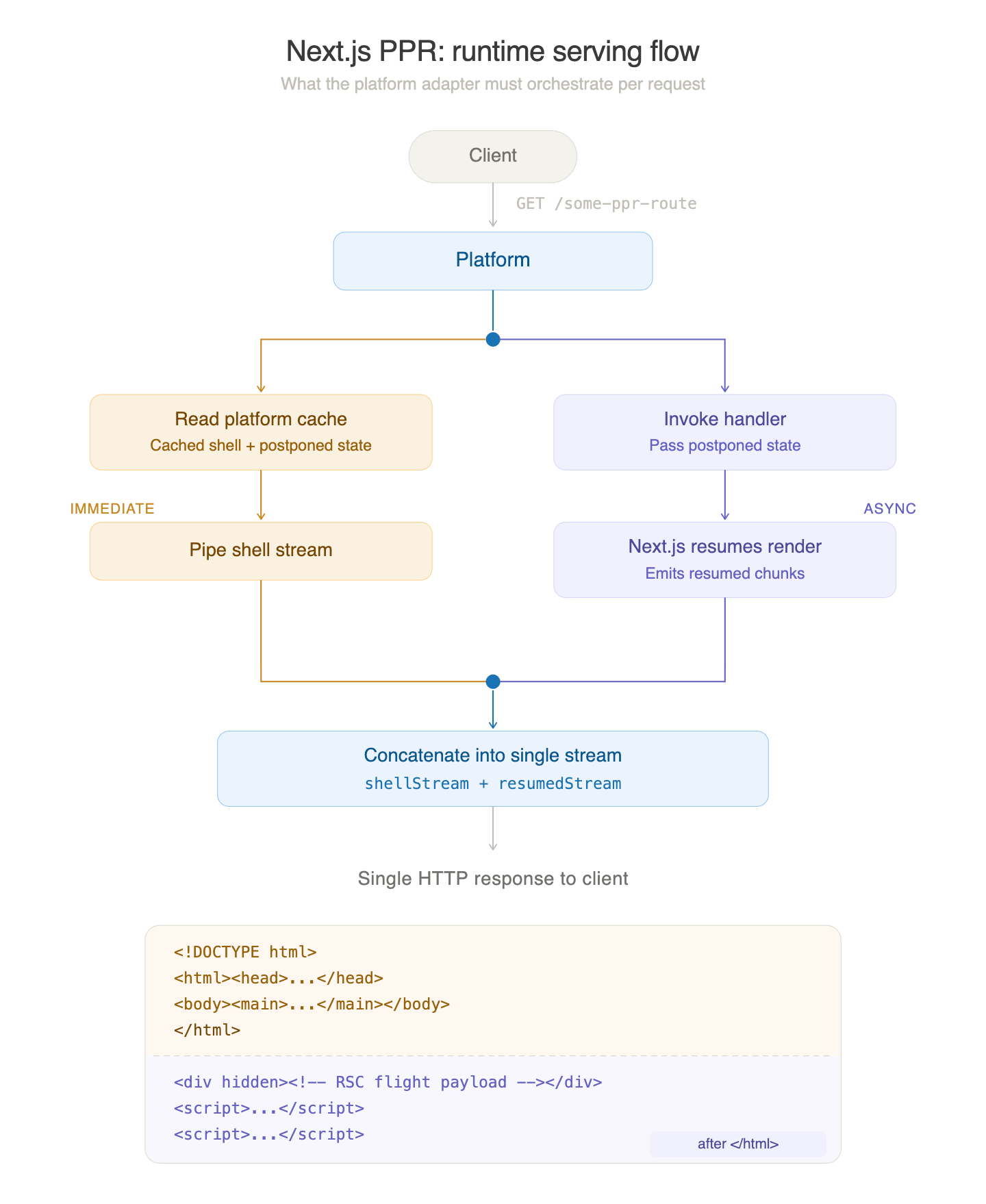Flowchart diagram titled "Next.js PPR: runtime serving flow" with the subtitle "What the platform adapter must orchestrate per request." A client sends a GET request to /some-ppr-route, which hits the Platform. The flow then forks at a blue junction point into two parallel paths: the left path in amber, labeled "immediate," reads the platform cache for the cached shell and postponed state, then pipes the shell stream; the right path in purple, labeled "async," invokes the Next.js handler by passing the postponed state, which resumes the React render and emits resumed chunks. The two paths converge at a second junction point and feed into a "Concatenate into single stream" step, combining shellStream and resumedStream. Below, the single HTTP response to the client is shown as one box with two color-coded regions. The amber top half contains a complete HTML document — DOCTYPE, html, head, body with main content, closing body and html tags. The purple bottom half, separated by a dashed line, contains a hidden div with the RSC flight payload and script tags, with a small badge noting this content is "appended after </html>."