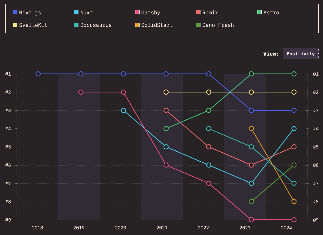 A chart from the State of JS 2024 report showing Astro as the number one framework in positivity two years in a row