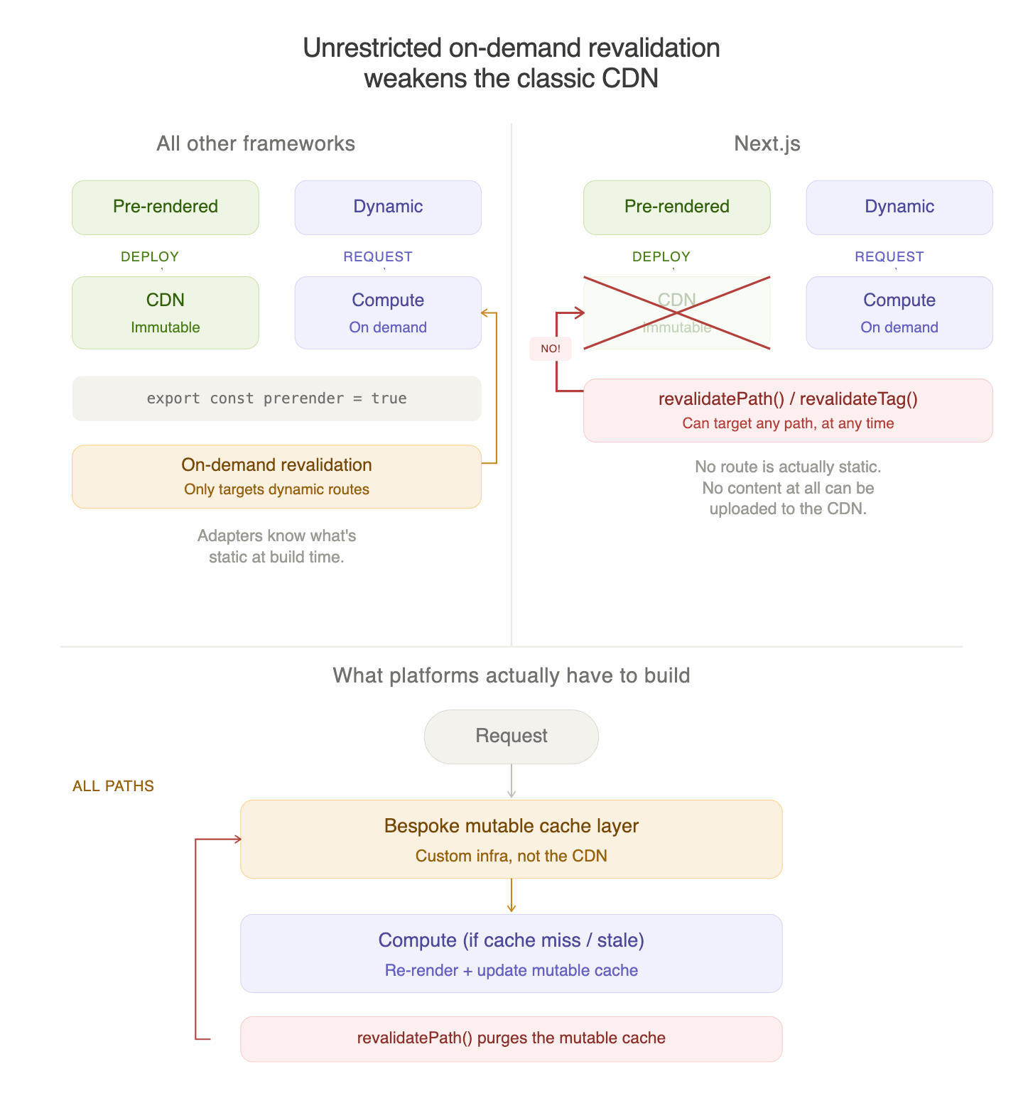Side-by-side comparison diagram titled "Unrestricted on-demand revalidation weakens the classic CDN." The left side, labeled "All other frameworks," shows a clean split: pre-rendered pages deploy to an immutable CDN while dynamic pages go to compute on request. A code snippet shows "export const prerender = true" as the explicit guarantee. On-demand revalidation only targets dynamic routes, with an arrow looping back to the compute box. The right side, labeled "Next.js," shows the same initial structure, but the CDN box is faded out and crossed with a red X. An arrow from a red "revalidatePath() / revalidateTag()" box attempts to reach the CDN but is blocked by an "IMMUTABLE — CAN'T REVALIDATE" label. Explanatory text reads: "No route is actually static. No content at all can be uploaded to the CDN." Below both sides, a section titled "What platforms actually have to build" shows the workaround: all paths must flow through a bespoke mutable cache layer — custom infrastructure, not the CDN — before reaching compute for cache misses, with revalidatePath() purging the mutable cache via a looping arrow.