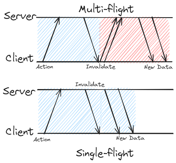 A depiction of fetch single-flighting