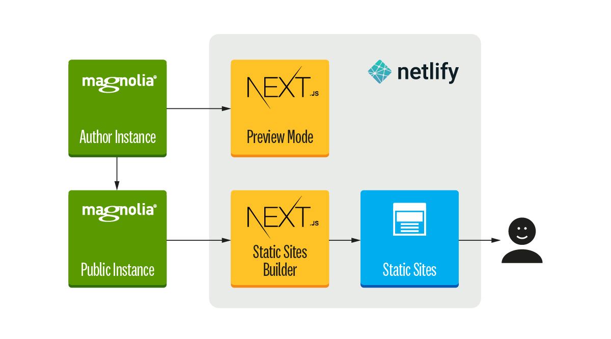 magnolia Netlify Architecture Diagram