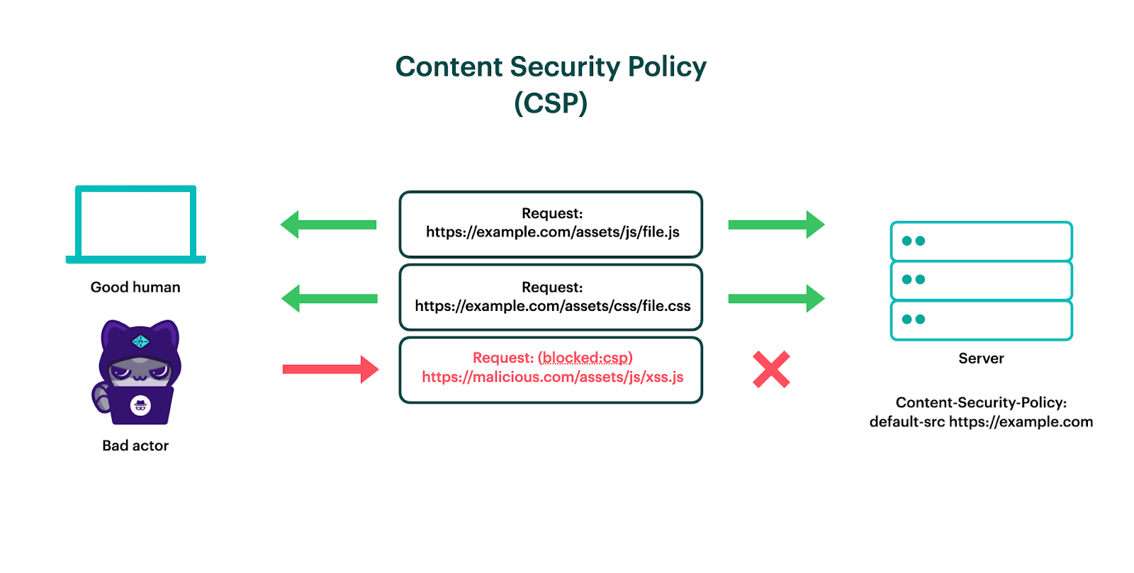 Introducing The Dynamic Content Security Policy (CSP) Integration