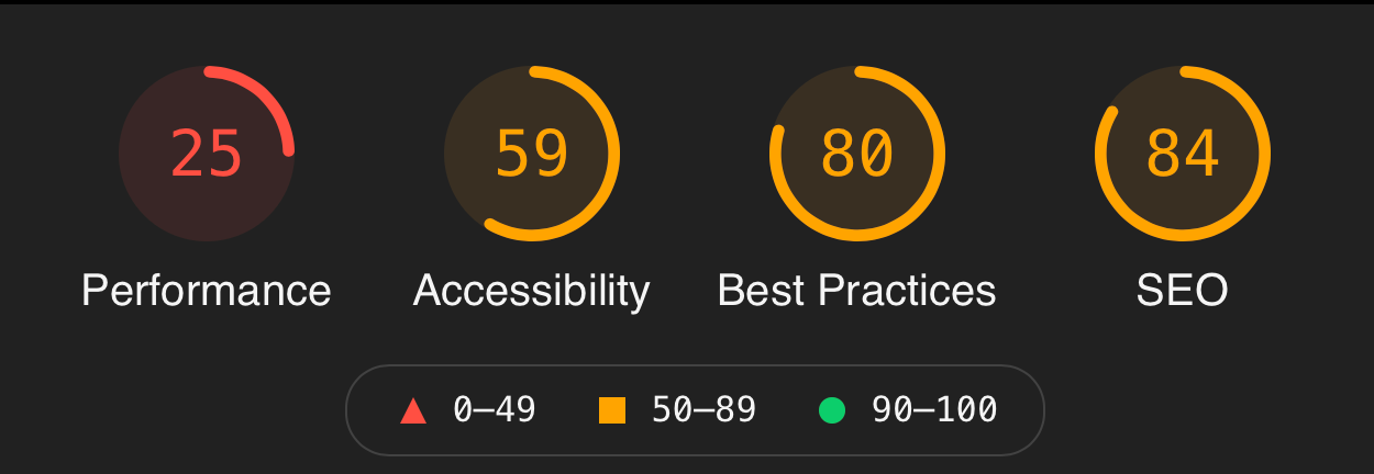 Original CWV scores for mobile: 25 for performance, 59 for accessibility, 80 for best practices, 84 for SEO