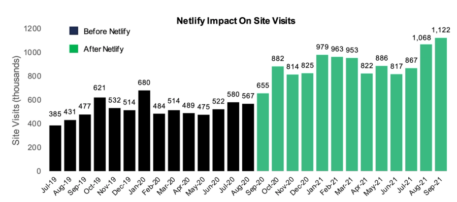 A bar chart showing traffic month-over-month. The traffic shoots upward after the client deployed the new site to Netlify and stayed high