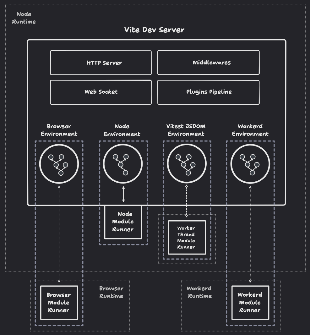 A depiction of the Vite Environment API's architecture