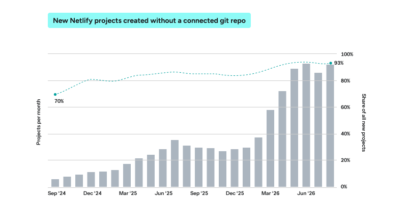 Netlify projects with a connected repository