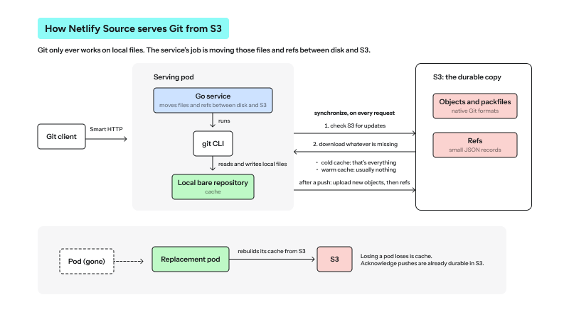 Git served from S3