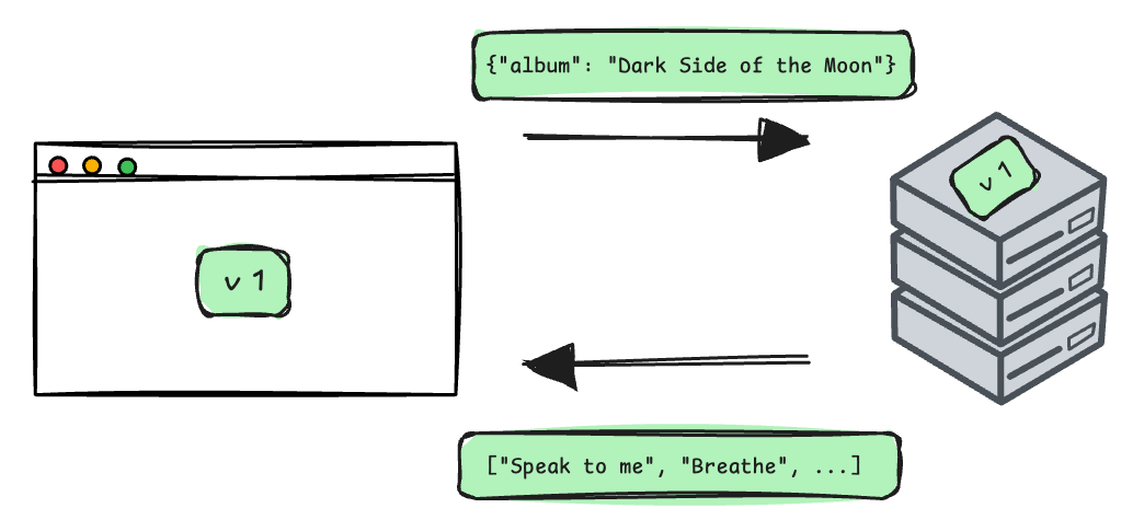 Diagram showing a normal interaction between browser and server