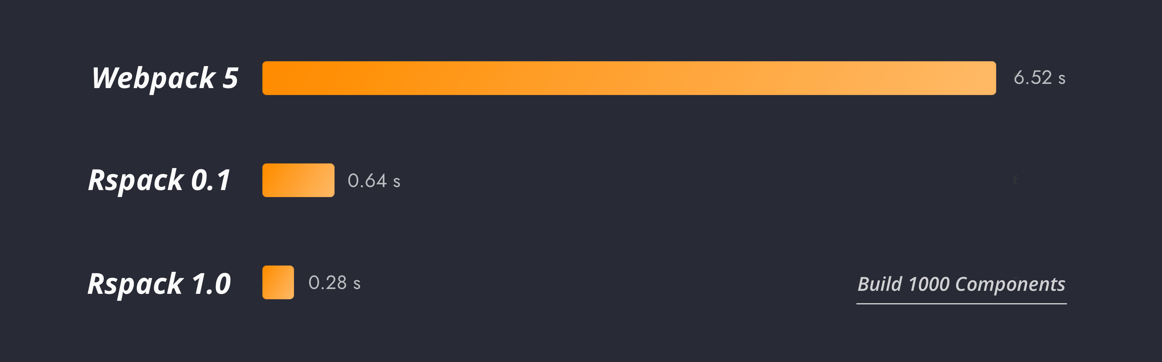 A diagram showing webpack with a build time of 6.52s, rspack 0.1 with 0.64s, and rspack 1.0 with 0.28s