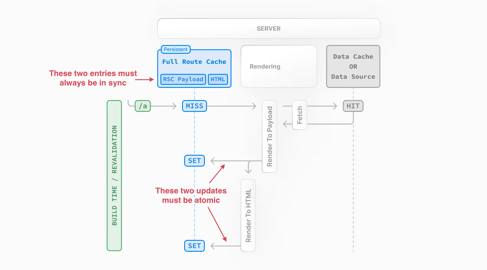 Default behavior of the Full Route Cache, showing how the React Server Component Payload and HTML are cached on the server for statically rendered routes. An extra annotation is added showing that the payload and HTML must be atomically updated together.