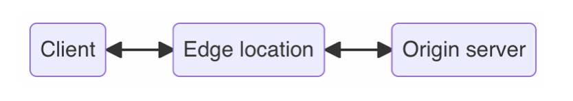 Request path diagram