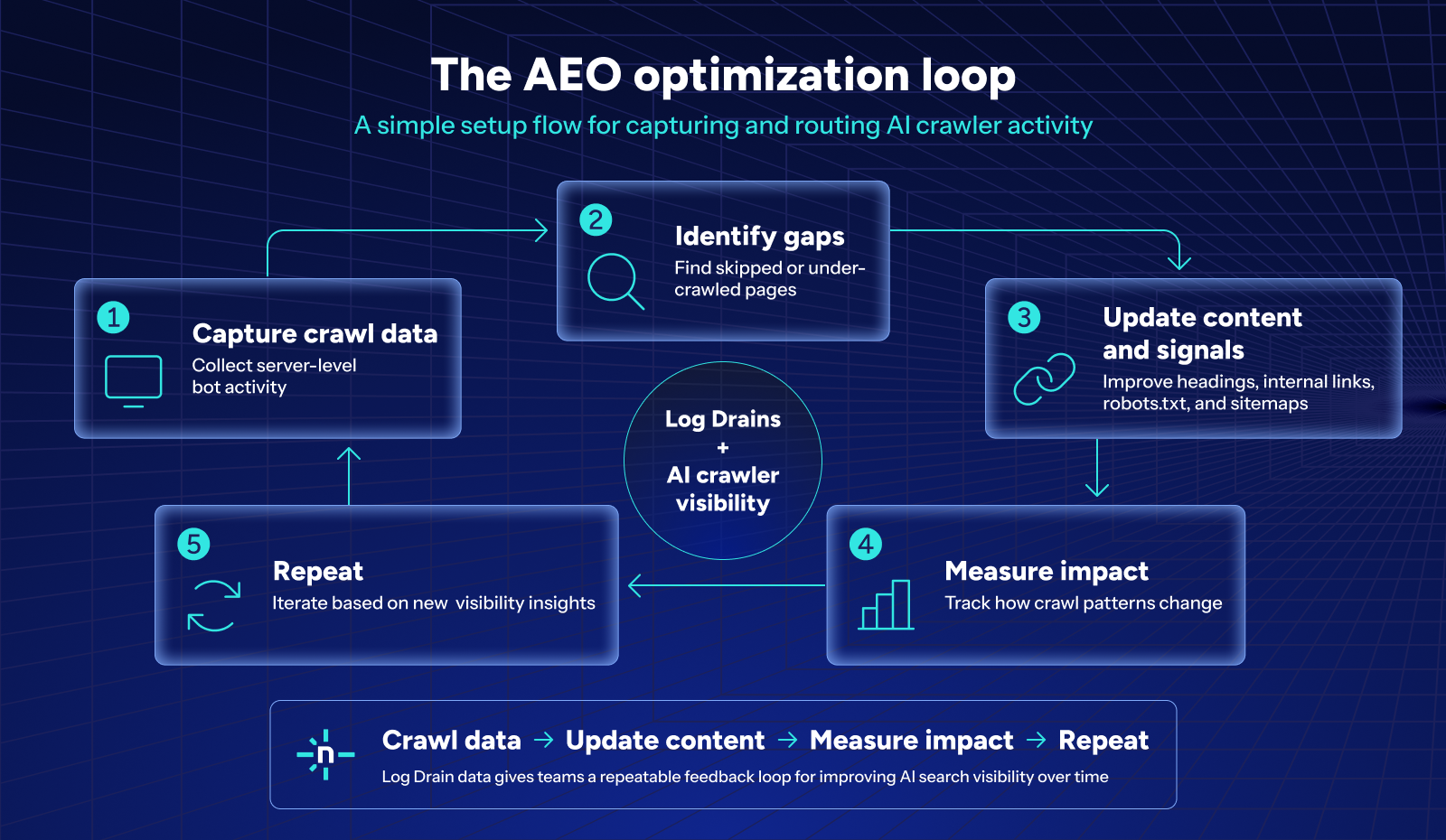feedback loop that will help maximize your AEO strategy