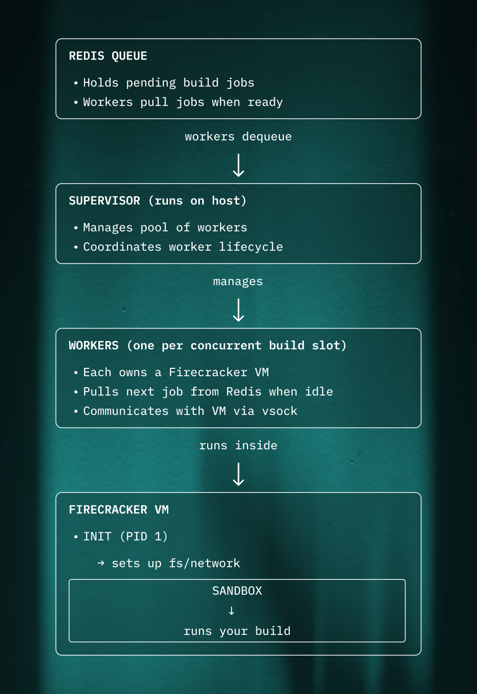 Main components of architecture