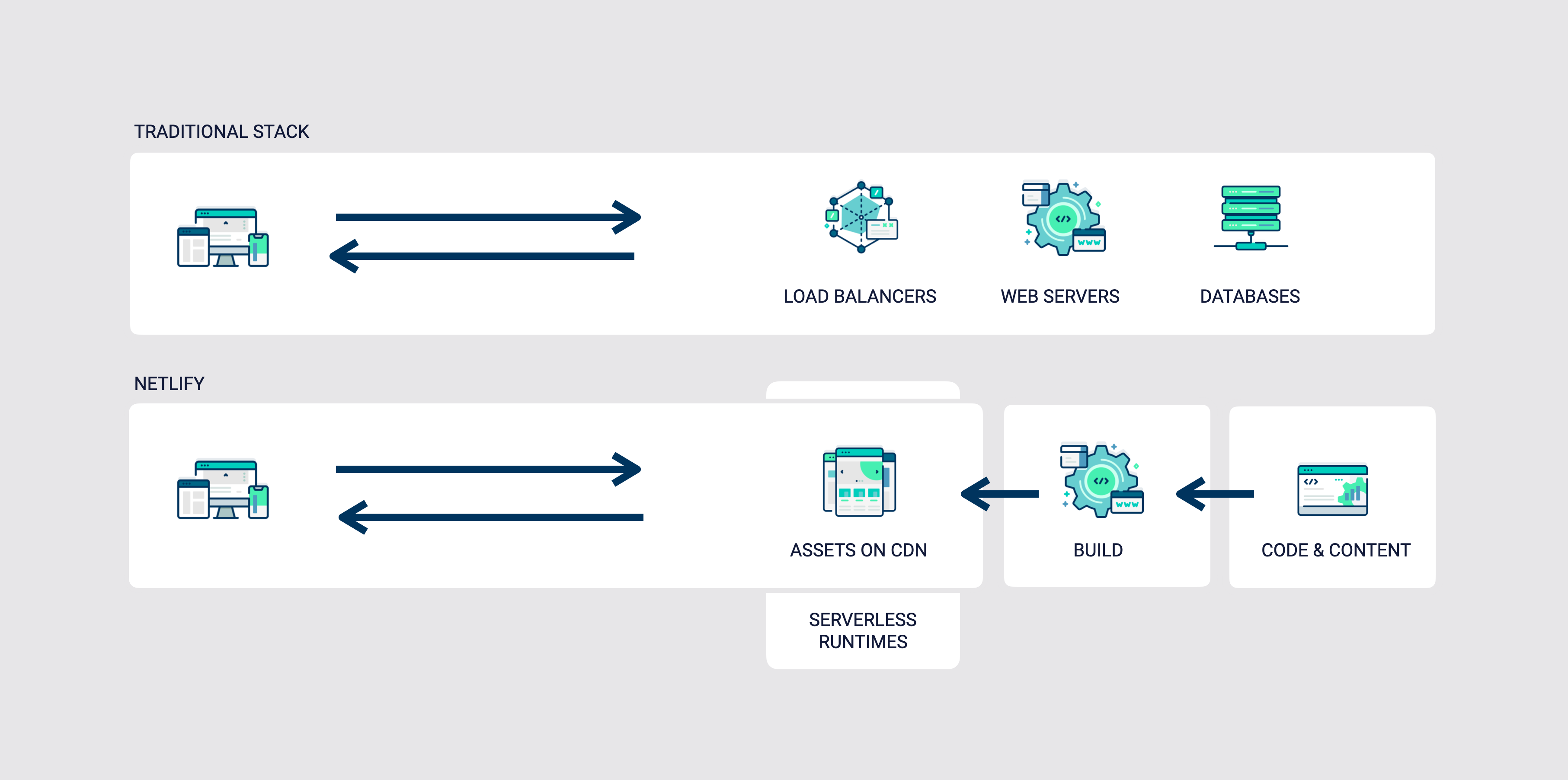 Serverless runtimes delivered by Netlify through the same workflow as other build assets