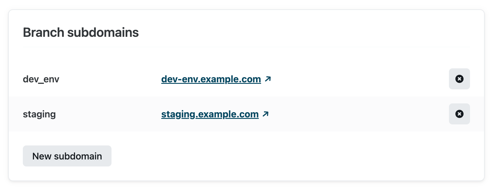 Examples of branch subdomains