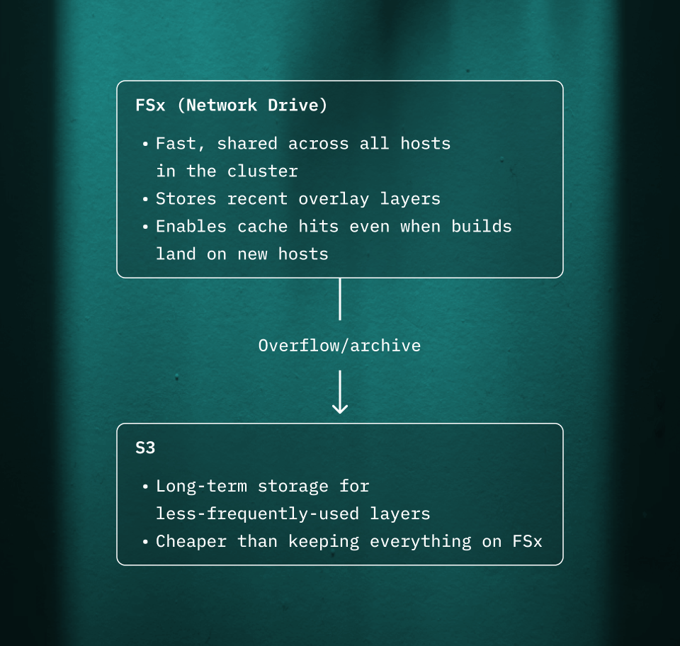 Two-tier approach to network storage and S3