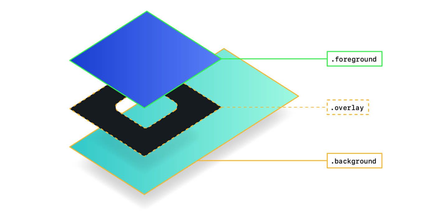 an isomorphic diagram of the layers