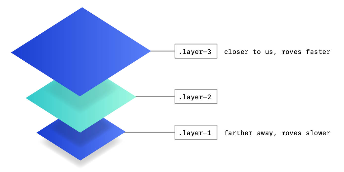 isomorphic diagram showing scale and depth for parallax layers, with layer-3 appearing closer to the viewer and moving faster