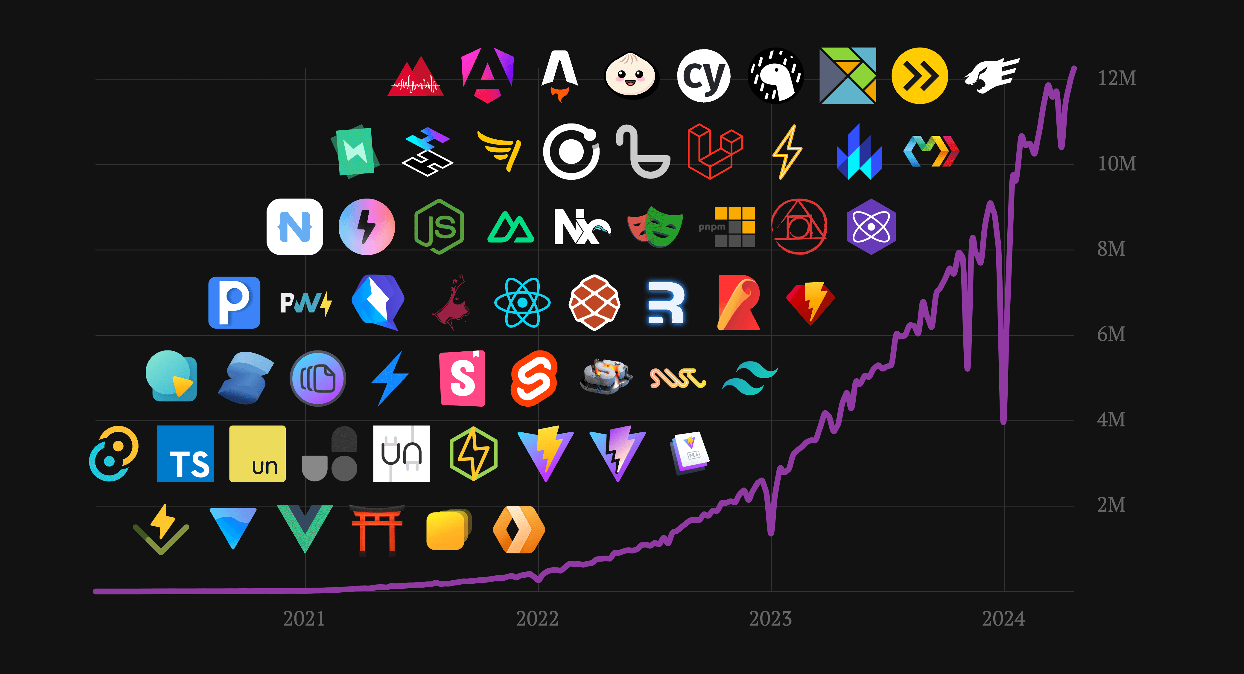 A diagram showing increasing NPM downloads for Vite and numerous logos of frameworks and libraries using Vite