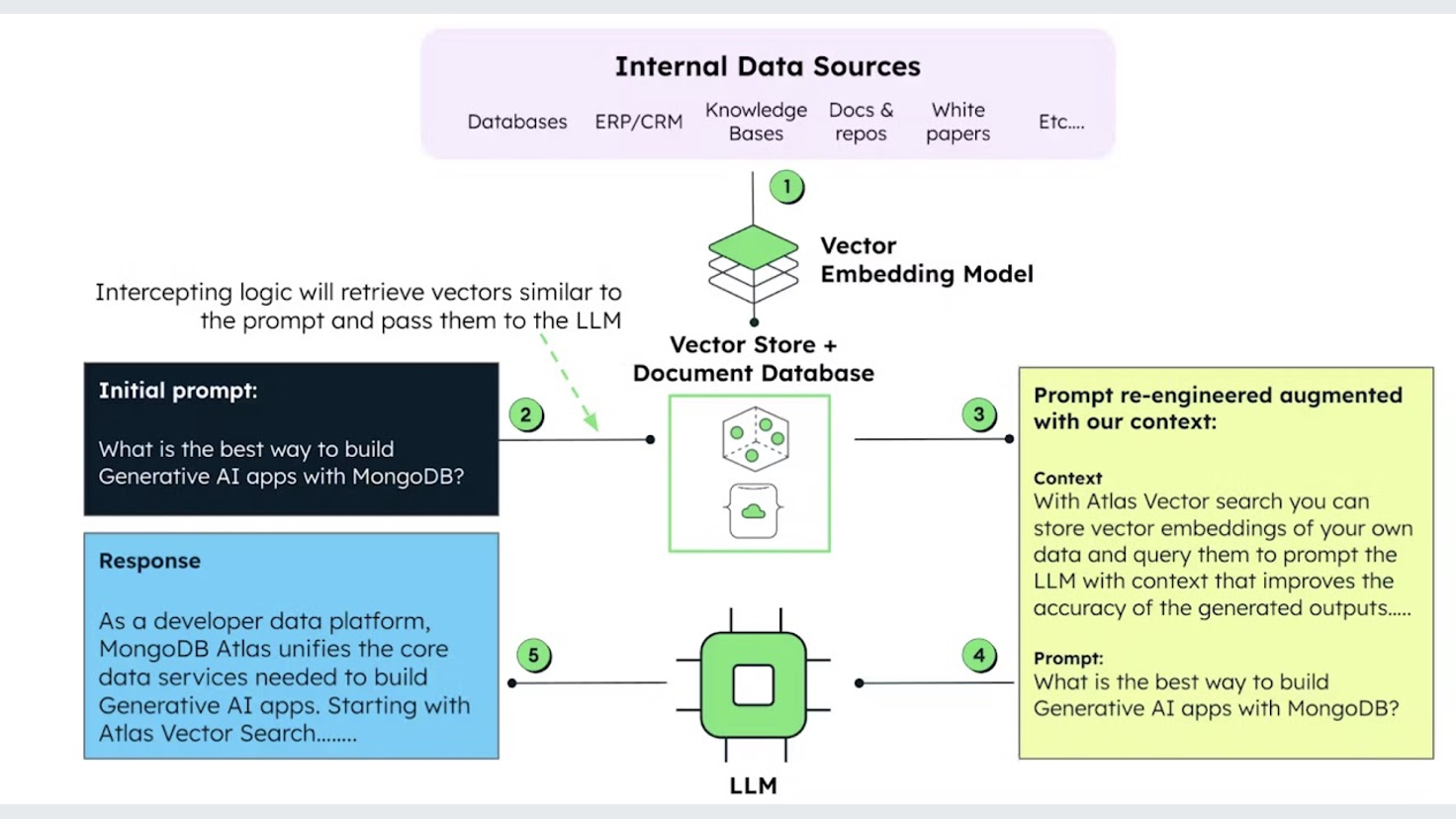 MongoDB
