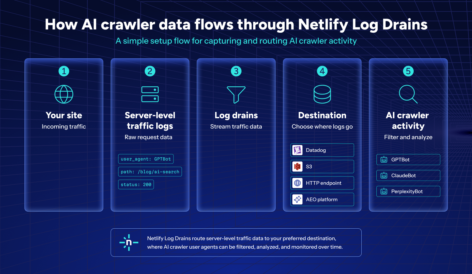 Getting started with Netlify Log Drains