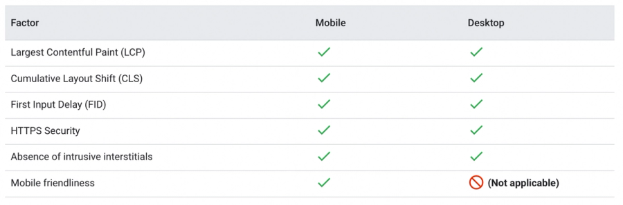 A chart showing that all core web vitals now apply to both mobile and desktop devices, as well as HTTPS security, absence of intrusive interstitials, and mobile friendliness