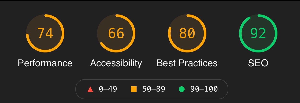 Original CWV Scores for desktop: 74 for performance, 64 for Accessibility, 80 for Best Practices, and 92 for SEO