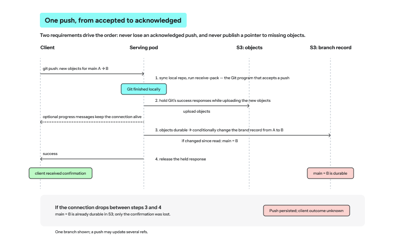 Git push timeline view