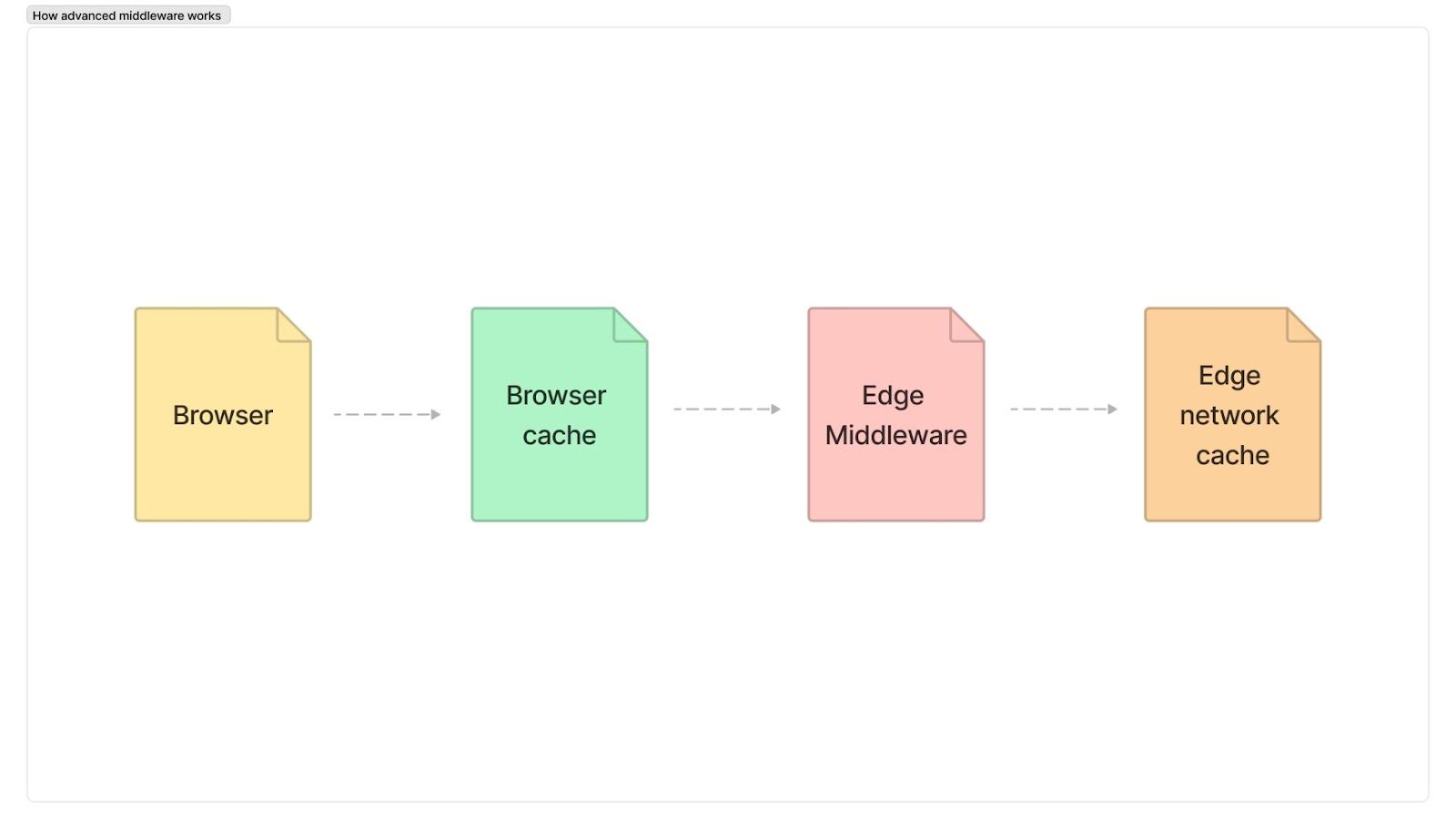 Netlify Advanced Next.js middleware diagram