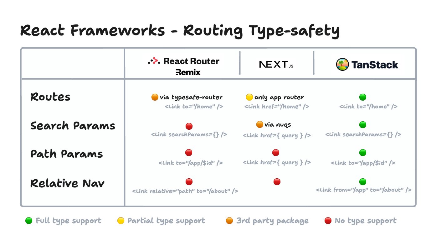 A comparison of various aspects of route type safety for a few React-based frameworks