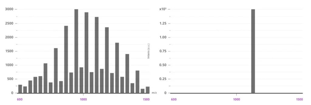 Side-by-side mass spectra comparison of dispersed PEG versus dPEG®