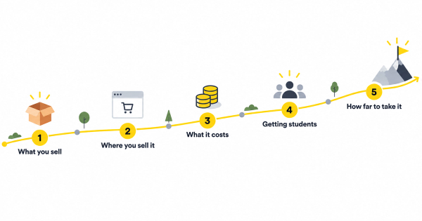 Five-stage path showing the sequence of decisions in an online language tutoring career: what you sell, where you sell it, what it costs, getting students, and how far to take it.