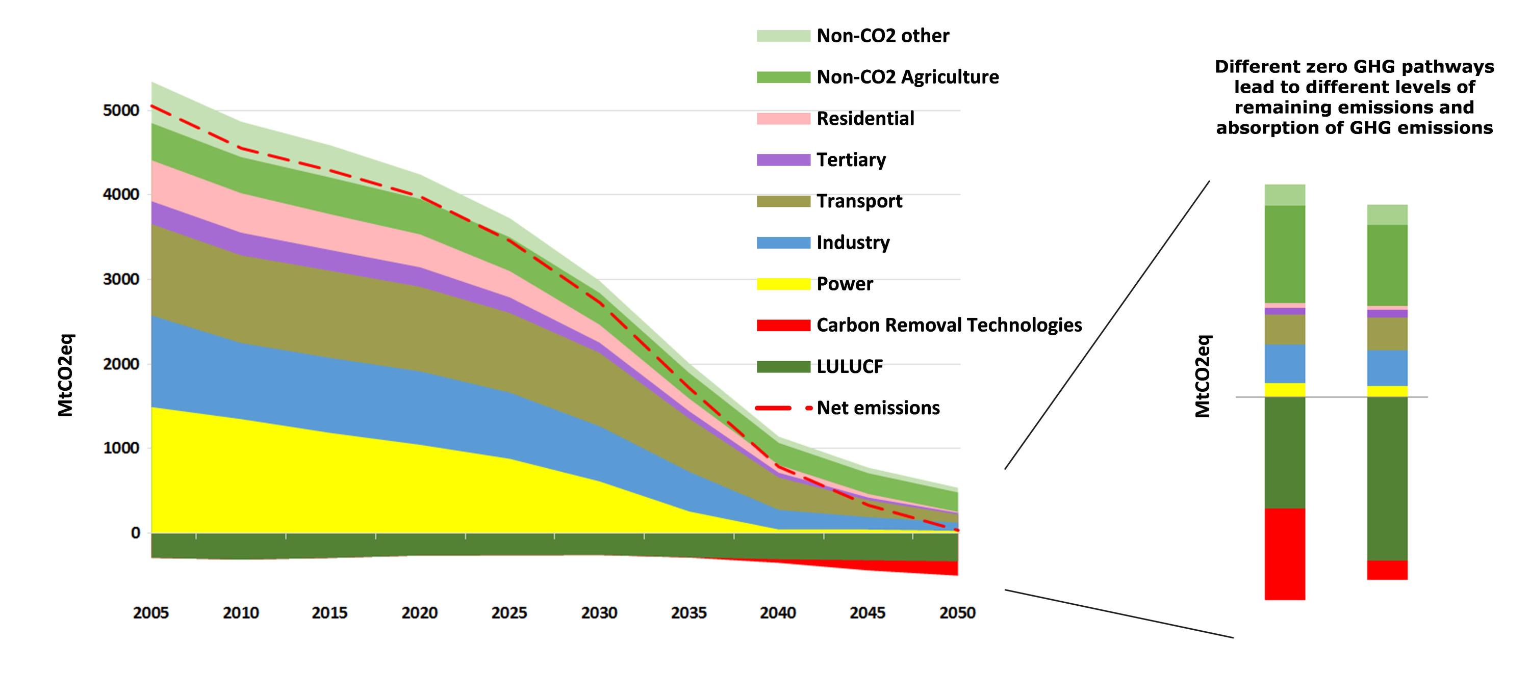 European Greenhouse Gas emissions trajectory in a 1.5 degrees scenario