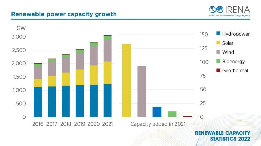 IRENA Capacity Statistics 2022, Renewable power capacity growth