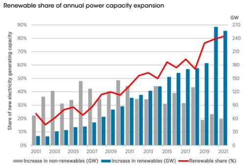 IRENA Renewable Capacity Statistics 2022, share of annual power capacity expansion