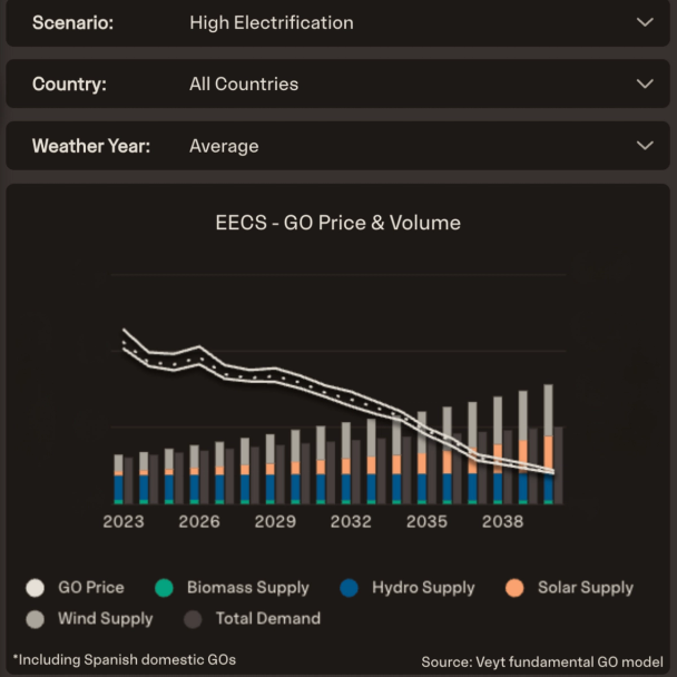 EECS - GO price and volume - high electrification