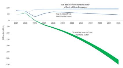 Figure 3: Adding Maritime - The Effect On The Overall Ets Balance. Millions Of Euas (Million Tonnes Worth Of Emissions).  