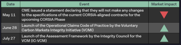 Are corsia eligible credits the new bet for the vcm? 2 Corsia table 1