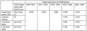 Table 1. GHG budget and annual reduction of GHG emissions of each target option. 