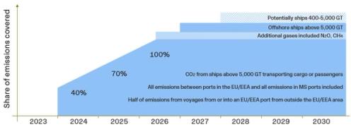 Figure 1 Timeline Showing Increasing Coverage For The Maritime Sector Towards 2030. Source: Veyt. 