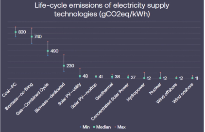 Life cycle emissions by technology